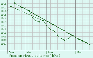Graphe de la pression atmosphrique prvue pour Olevano Romano