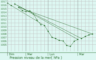 Graphe de la pression atmosphrique prvue pour Ma