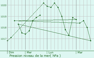 Graphe de la pression atmosphrique prvue pour Torroella de Montgr