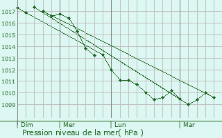 Graphe de la pression atmosphrique prvue pour Petilia Policastro