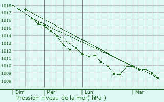 Graphe de la pression atmosphrique prvue pour Giesen
