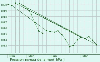 Graphe de la pression atmosphrique prvue pour Vetschau
