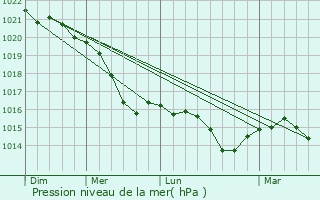 Graphe de la pression atmosphrique prvue pour Rbel