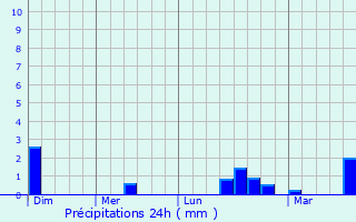 Graphique des précipitations prvues pour Petilia Policastro