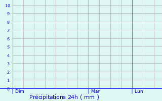 Graphique des précipitations prvues pour Saint-Yrieix-la-Perche