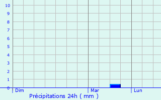 Graphique des précipitations prvues pour Bourgueil