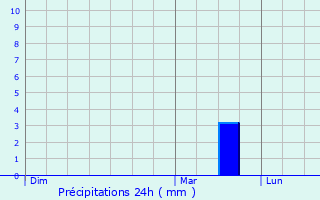 Graphique des précipitations prvues pour Goedange
