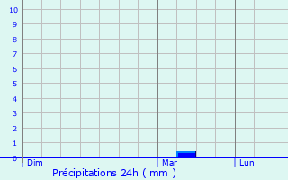 Graphique des précipitations prvues pour Montferrand-le-Chteau