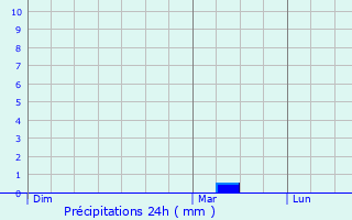 Graphique des précipitations prvues pour Gougenheim