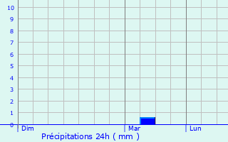 Graphique des précipitations prvues pour Thuir