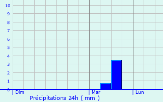 Graphique des précipitations prvues pour Koekelberg