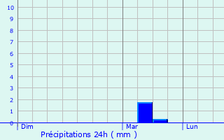 Graphique des précipitations prvues pour Emsbren