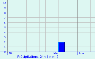 Graphique des précipitations prvues pour Ober-Merzig