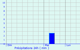 Graphique des précipitations prvues pour Lachen-Speyerdorf