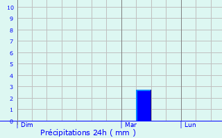 Graphique des précipitations prvues pour Neidhausen