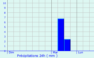 Graphique des précipitations prvues pour Fillols