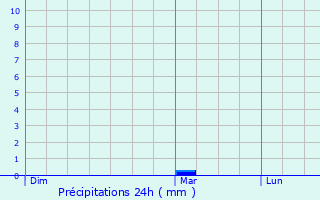 Graphique des précipitations prvues pour Airvault