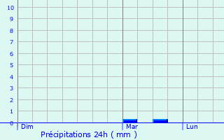 Graphique des précipitations prvues pour Olen