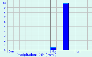 Graphique des précipitations prvues pour Lint