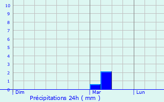 Graphique des précipitations prvues pour Messac