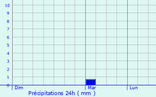 Graphique des précipitations prvues pour Voissay