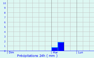 Graphique des précipitations prvues pour Marigny-en-Orxois