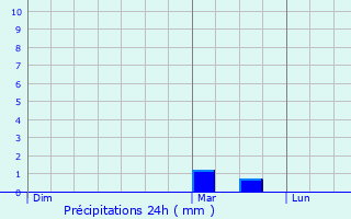 Graphique des précipitations prvues pour Margraten
