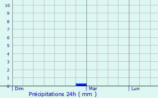 Graphique des précipitations prvues pour Villefranche-de-Rouergue