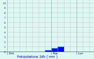 Graphique des précipitations prvues pour Le Houlme