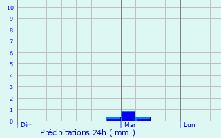 Graphique des précipitations prvues pour Pavilly