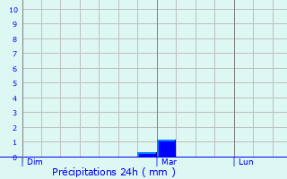 Graphique des précipitations prvues pour Chemy