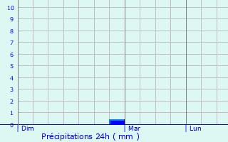 Graphique des précipitations prvues pour Aguilcourt