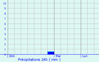 Graphique des précipitations prvues pour Limoges