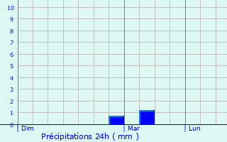 Graphique des précipitations prvues pour Steinenbronn