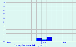 Graphique des précipitations prvues pour Rumes