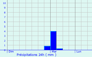 Graphique des précipitations prvues pour Balaruc-les-Bains