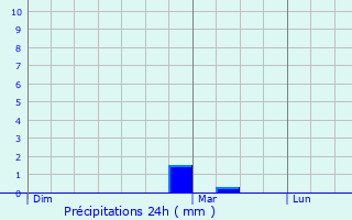 Graphique des précipitations prvues pour Saint-Christol-ls-Als