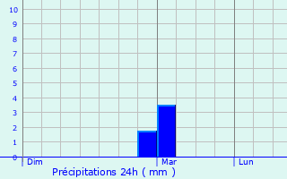 Graphique des précipitations prvues pour Balaruc-le-Vieux