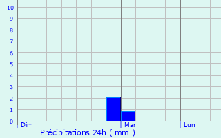 Graphique des précipitations prvues pour Rethel