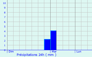 Graphique des précipitations prvues pour Mauguio