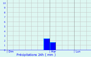 Graphique des précipitations prvues pour Bourges