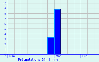 Graphique des précipitations prvues pour Mazan