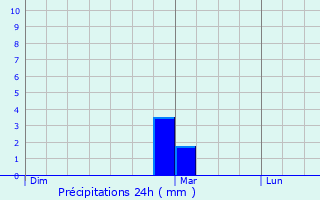 Graphique des précipitations prvues pour Murles