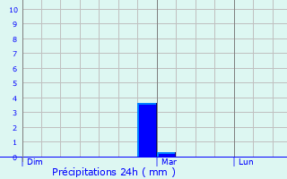 Graphique des précipitations prvues pour Paulhan