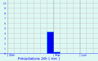 Graphique des précipitations prvues pour Adissan