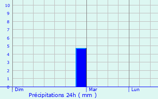 Graphique des précipitations prvues pour Quarante