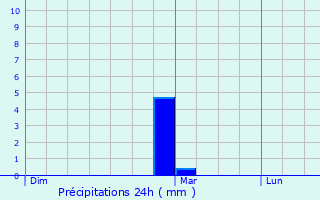 Graphique des précipitations prvues pour Cazedarnes