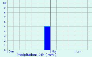 Graphique des précipitations prvues pour Fos