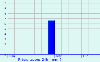 Graphique des précipitations prvues pour Rosis