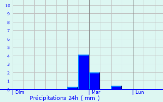 Graphique des précipitations prvues pour Pittem